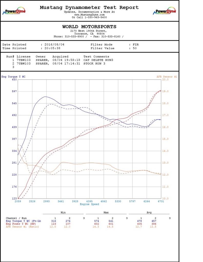 Name:  World%20Motorsports%20dyno%20stock%20vs%20cat%20delete.jpg
Views: 238
Size:  108.6 KB