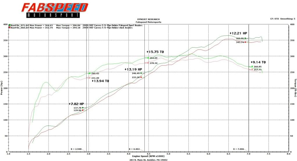 Name:  9972FabspeedHeaders.jpg
Views: 294
Size:  91.3 KB