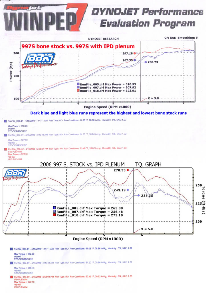 Name:  997SStockDynoRunfromBBK.jpg
Views: 279
Size:  145.3 KB